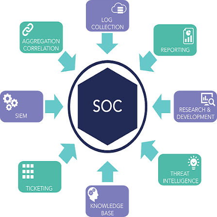 soc